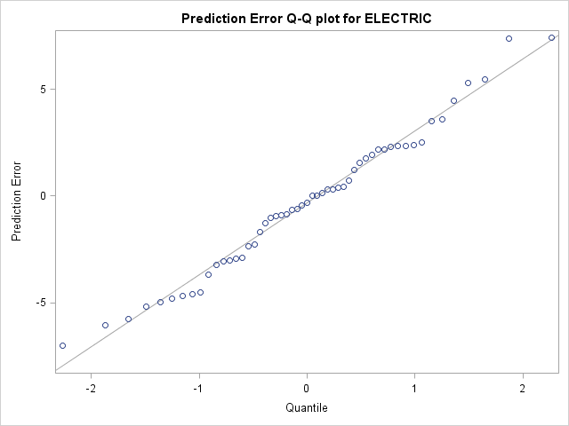 Prediction Error Q-Q plot for ELECTRIC
